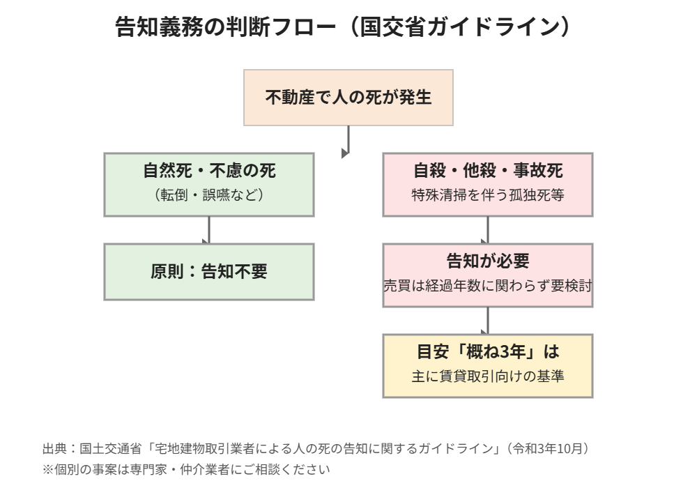 事故物件の告知義務の判断フロー|鹿嶋市の不動産売却|ハウスドゥ 県庁水戸