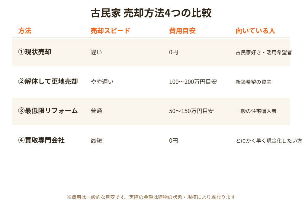 鹿嶋市の古民家売却方法比較｜ハウスドゥ 県庁水戸店