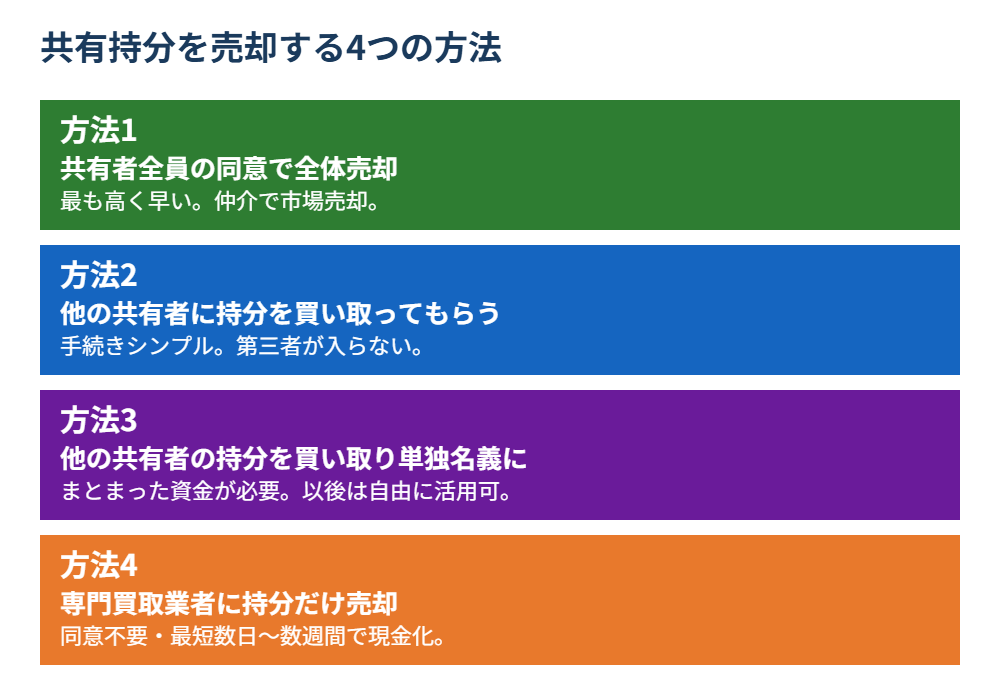 共有持分を売却する4つの方法比較｜鹿嶋市の不動産売却