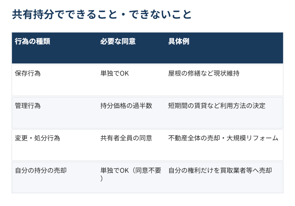 共有持分でできること・できないこと一覧表｜鹿嶋市の不動産売却