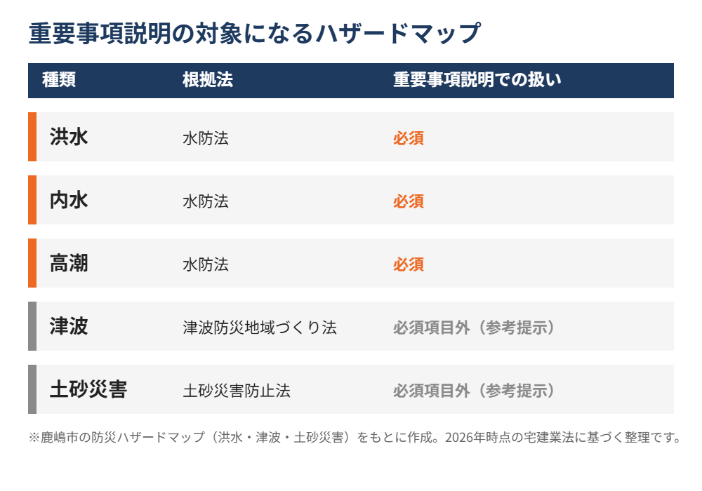 鹿嶋市の不動産売却|重要事項説明の対象ハザードマップ早見表|ハウスドゥ 県庁水戸