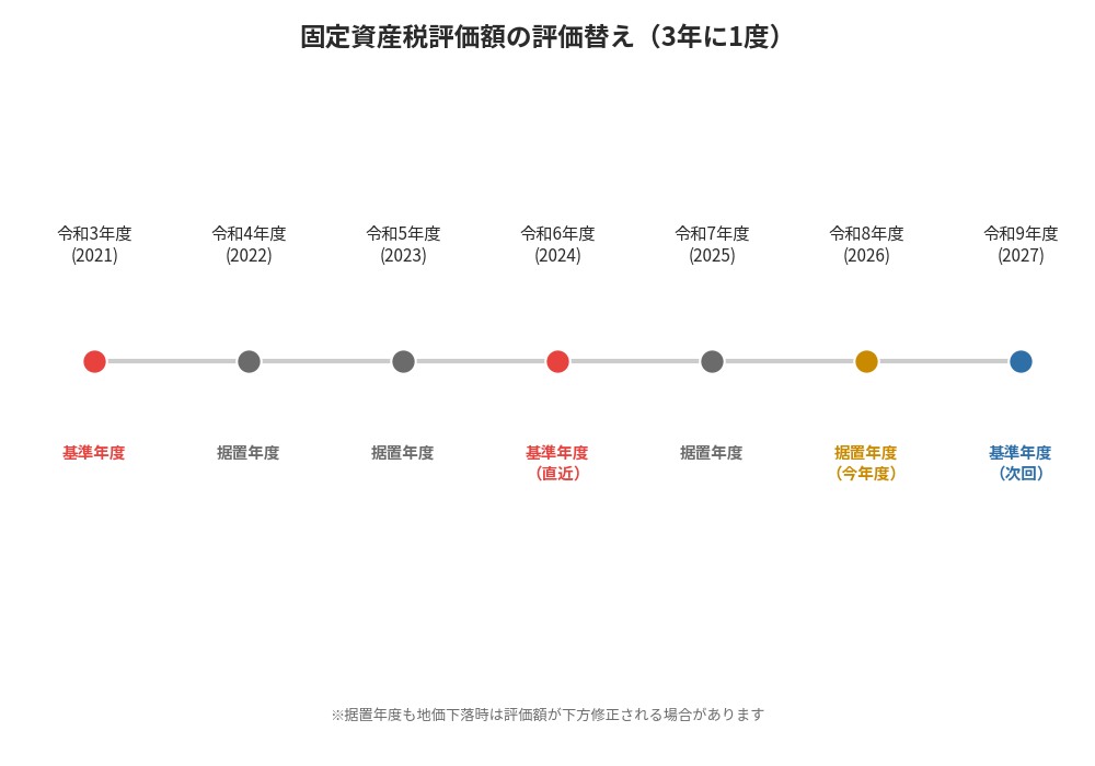 固定資産税評価額の評価替え3年に1度の仕組み|水戸市の不動産売却