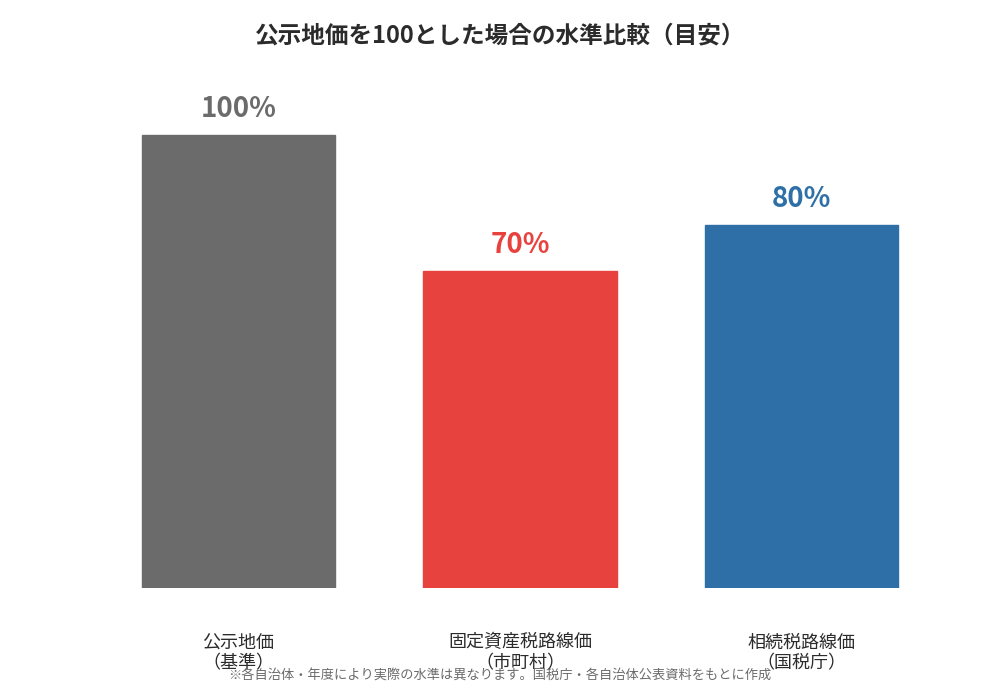 固定資産税路線価と相続税路線価の違い比較グラフ|水戸市の不動産売却