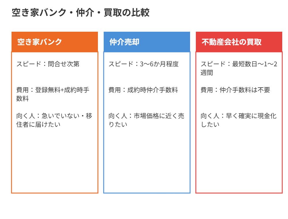 水戸市空き家バンクと不動産買取・仲介の比較図