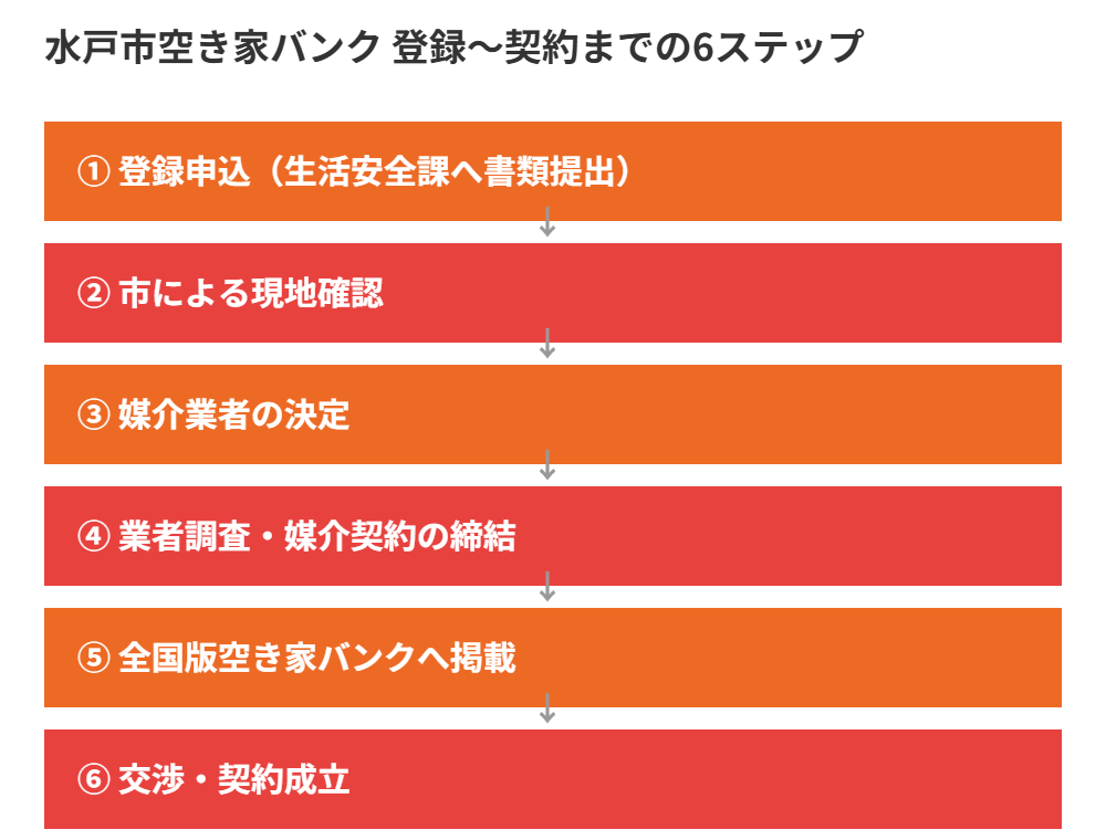 水戸市空き家バンク登録から契約成立までの6ステップ図解