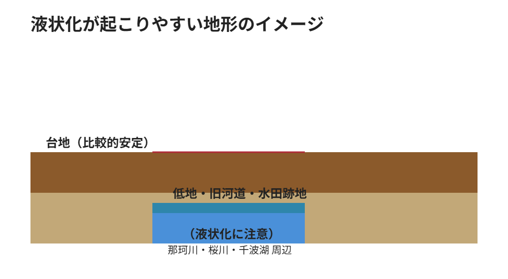 水戸市で液状化が起こりやすい低地・旧河道のイメージ