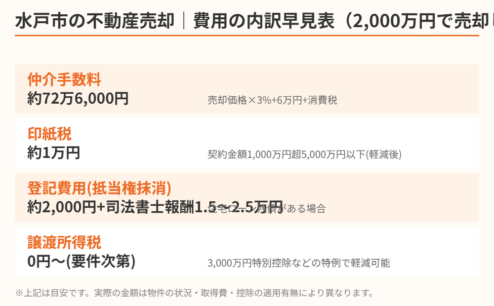 水戸市の不動産売却の費用内訳早見表｜ハウスドゥ 県庁水戸