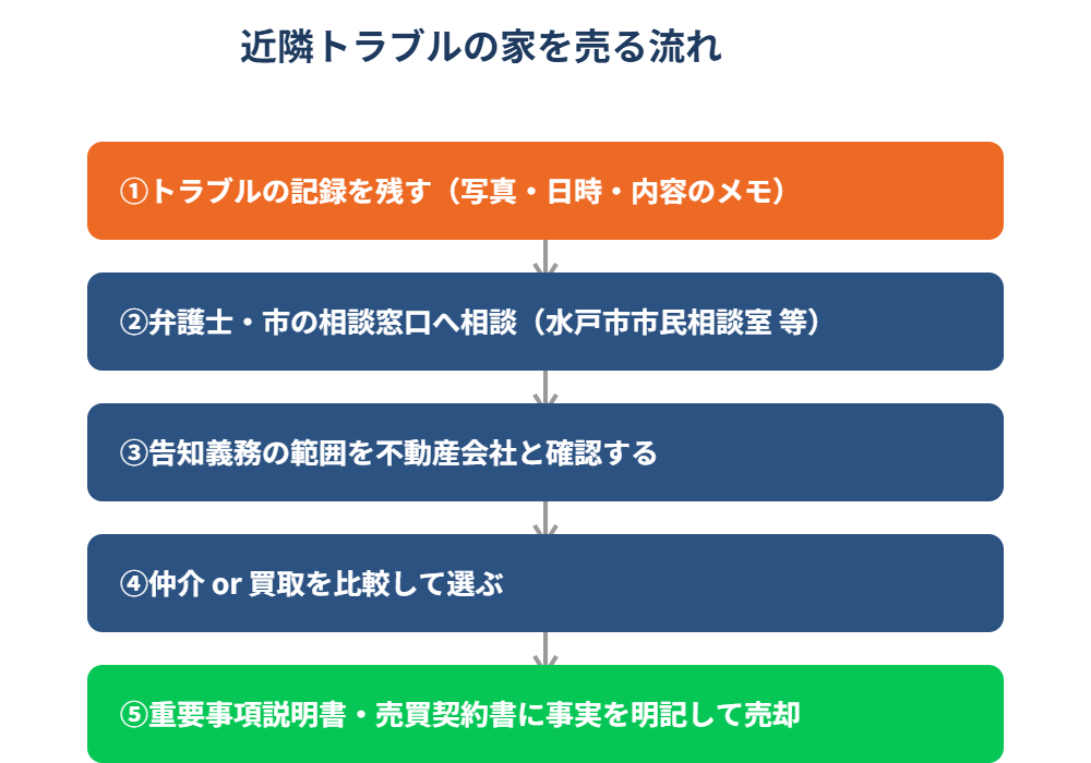 近隣トラブルの家を売る5ステップの流れ図 水戸市