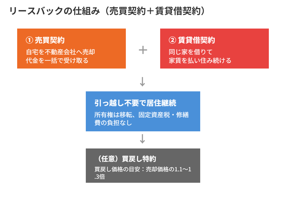 水戸市のリースバックの仕組みと売買契約・賃貸借契約の流れ図解