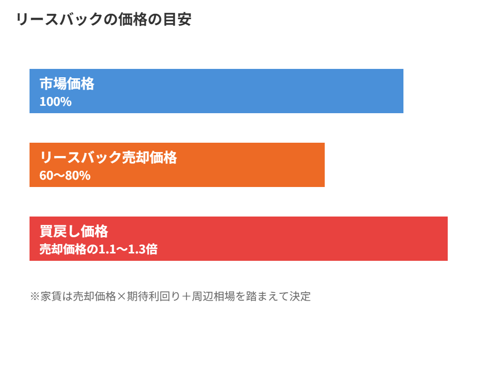 水戸市のリースバック売却価格と家賃の関係・買戻し価格の目安