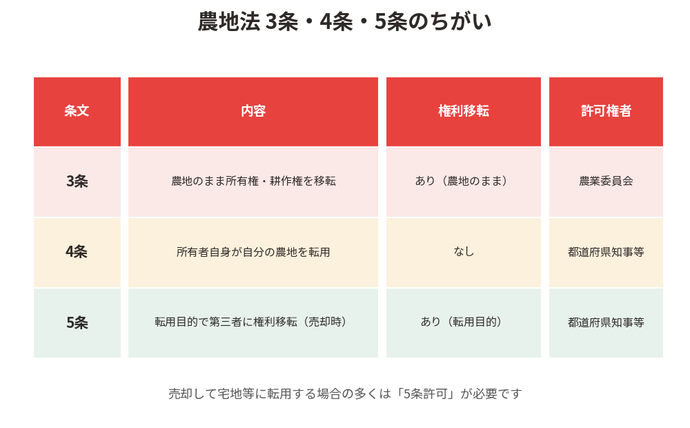 農地法3条4条5条のちがい比較表|農地転用の許可権者と権利移転の有無
