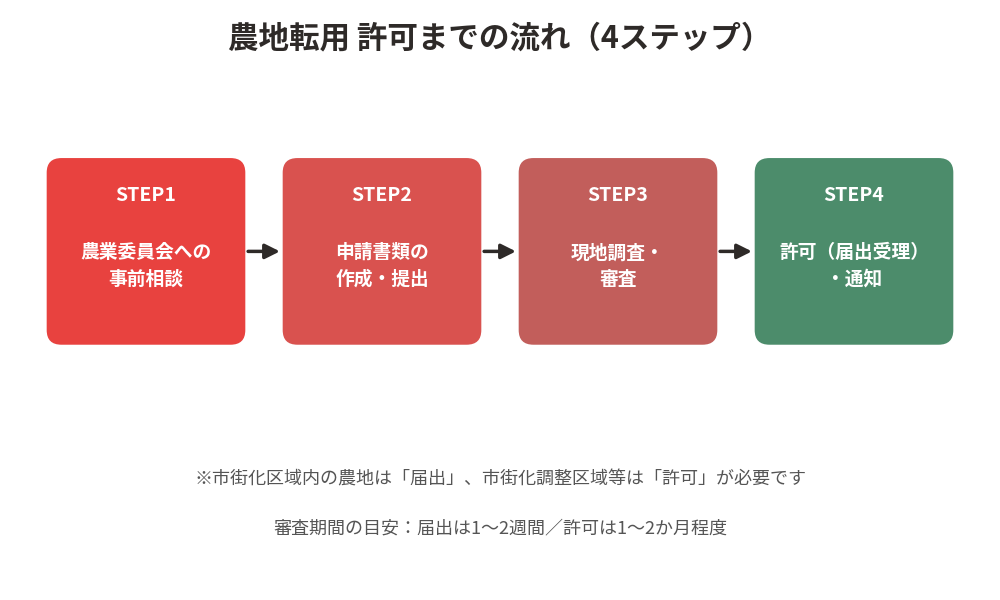 農地転用許可までの流れ4ステップ|農業委員会への事前相談から許可通知まで