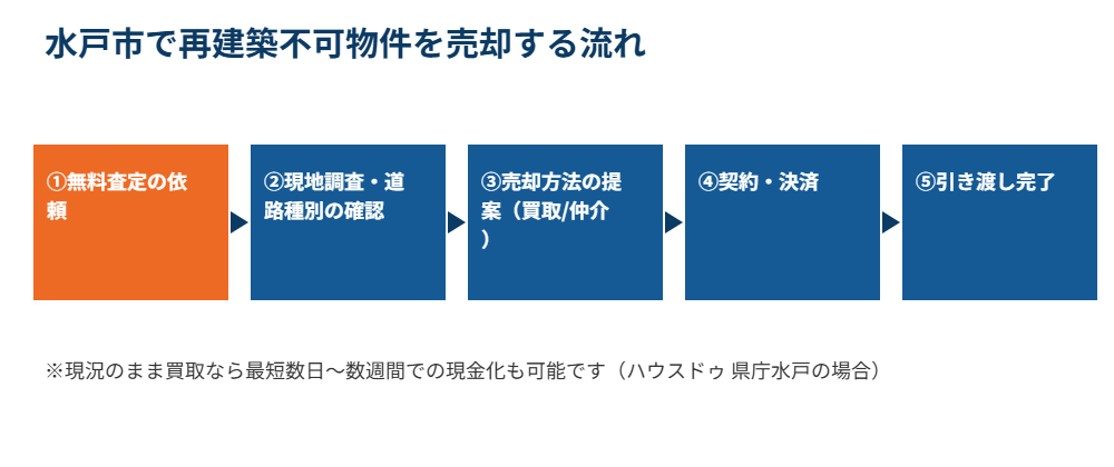 水戸市の再建築不可物件売却の流れ|ハウスドゥ 県庁水戸