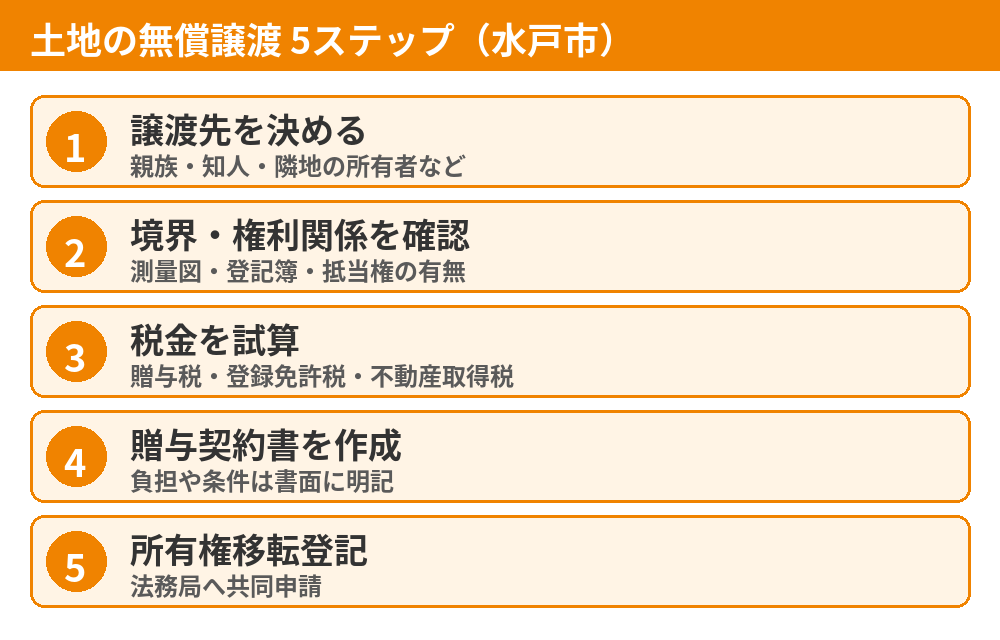 土地を無償で譲渡する流れ5ステップの図解|水戸市の土地あげます・無償譲渡|ハウスドゥ 県庁水戸