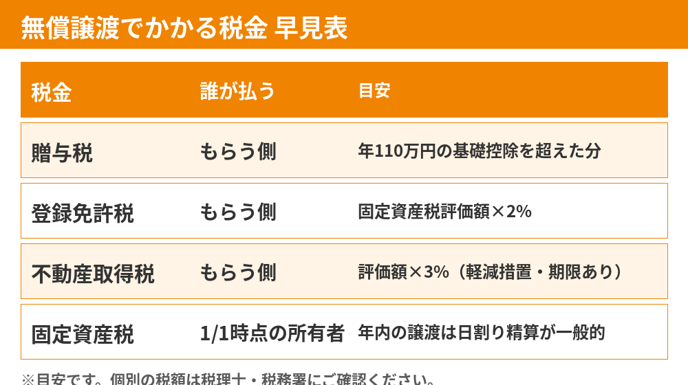 土地の無償譲渡でかかる税金の早見表|贈与税・登録免許税・不動産取得税|水戸市|ハウスドゥ 県庁水戸