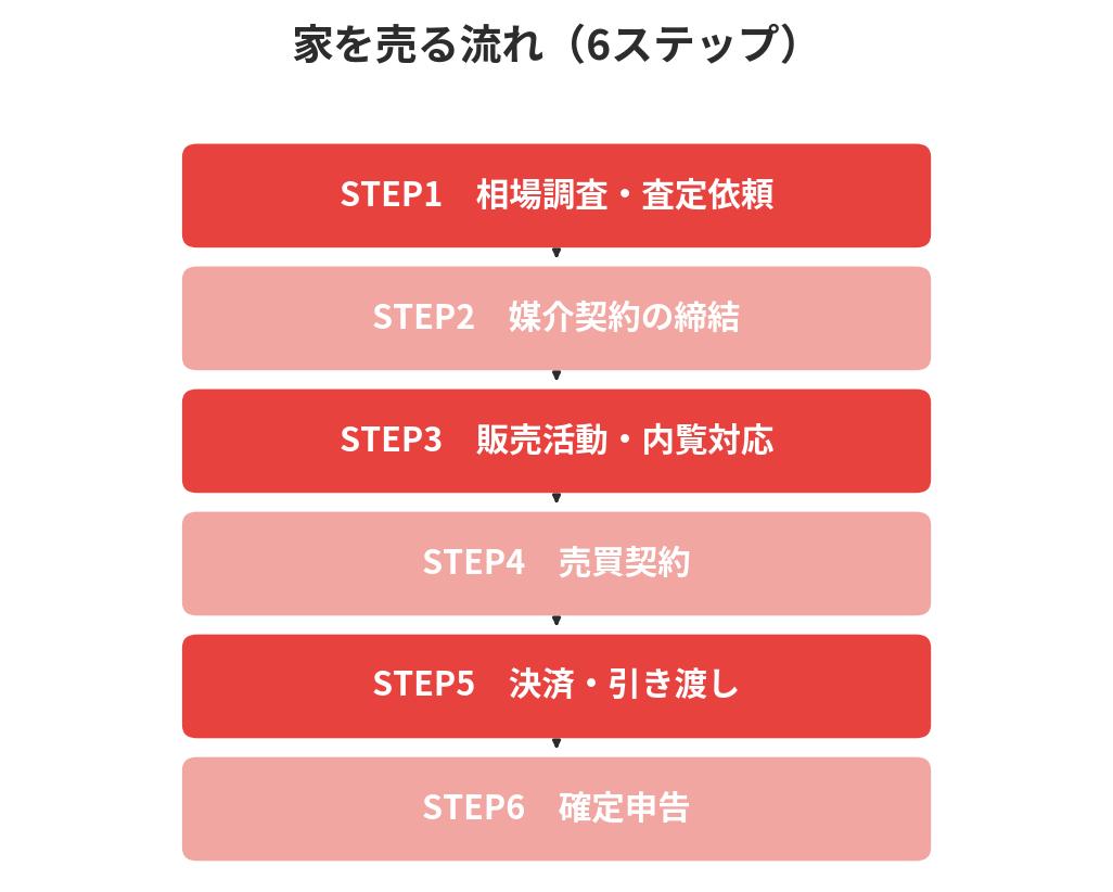 水戸市で家を売る流れ6ステップ｜ハウスドゥ 県庁水戸店