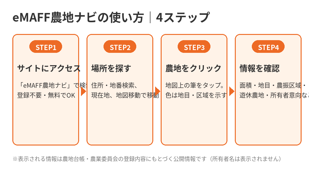 農地ナビ(eMAFF農地ナビ)の使い方4ステップ|水戸市の農地売却相談はハウスドゥ県庁水戸