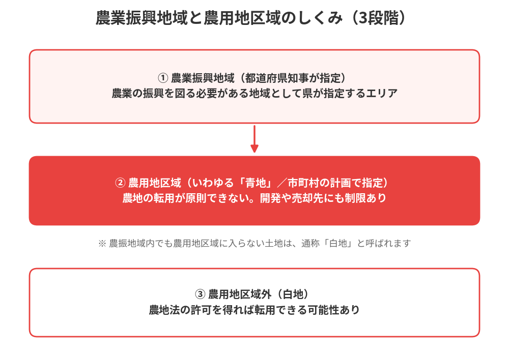農業振興地域と農用地区域（青地）・白地の関係図｜水戸市の農地売却