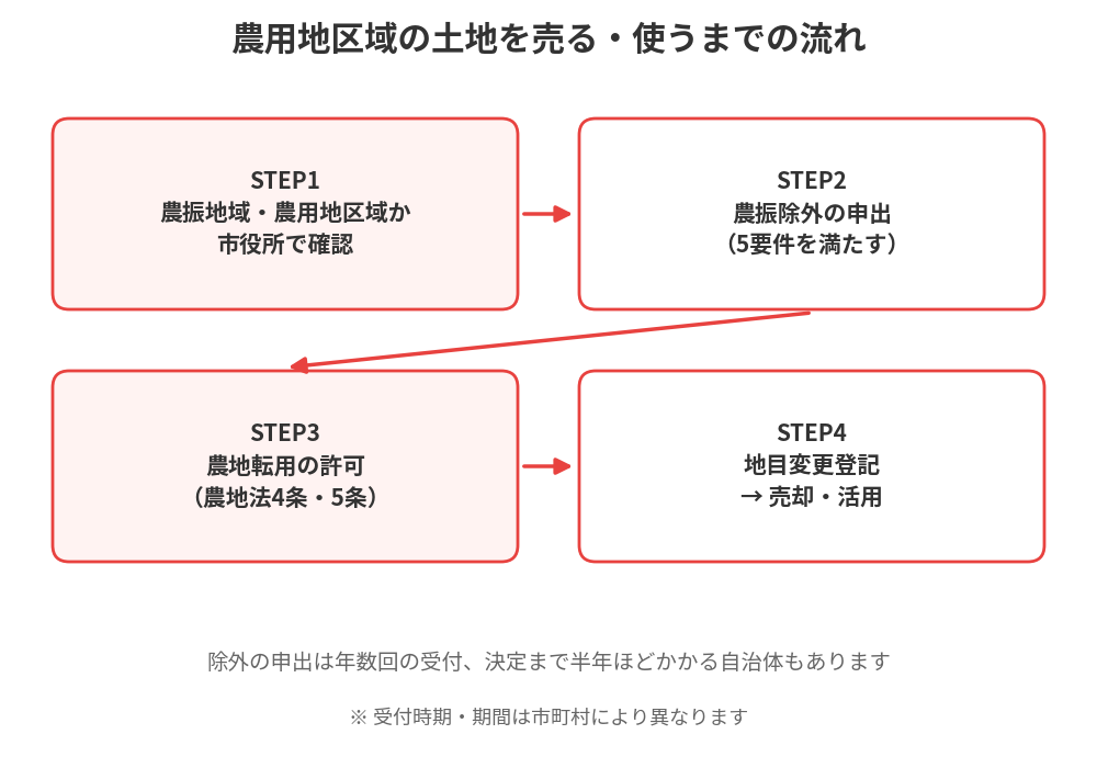 農用地区域の農振除外から農地転用・売却までの流れ図｜水戸市の農地売却
