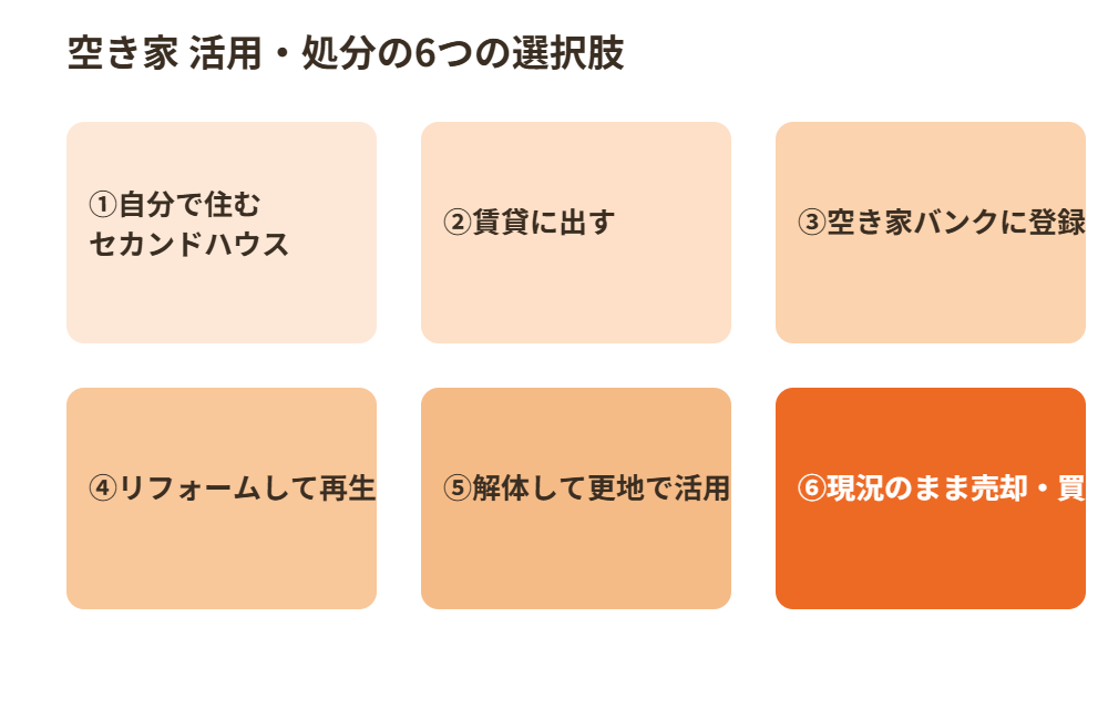 小美玉市 空き家活用と処分6つの選択肢の比較図｜ハウスドゥ 県庁水戸