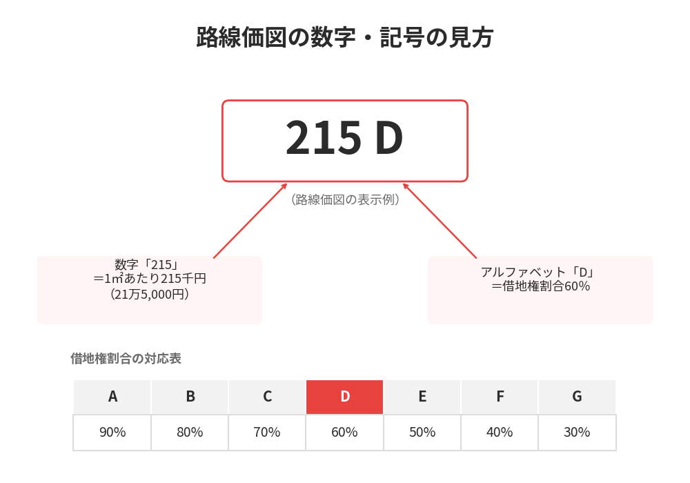 路線価図の数字・記号の見方｜水戸市の不動産売却・相続税評価