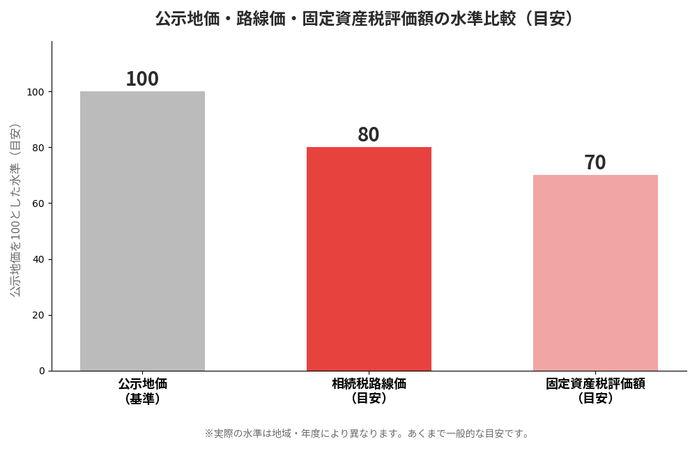 公示地価・路線価・固定資産税評価額の水準比較の図解｜水戸市の不動産売却