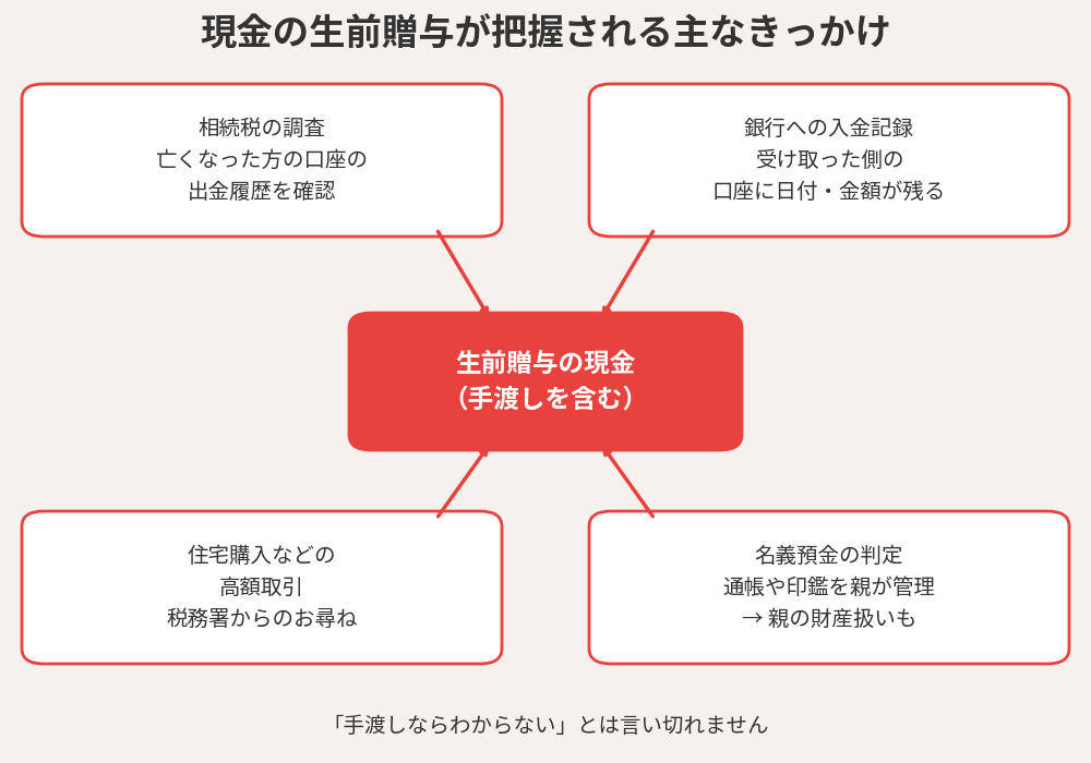 生前贈与の現金が税務署にばれる主なきっかけ|相続・不動産購入・名義預金|水戸市
