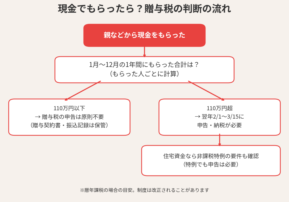 生前贈与の現金にかかる贈与税の流れ|年110万円と申告の目安|水戸市