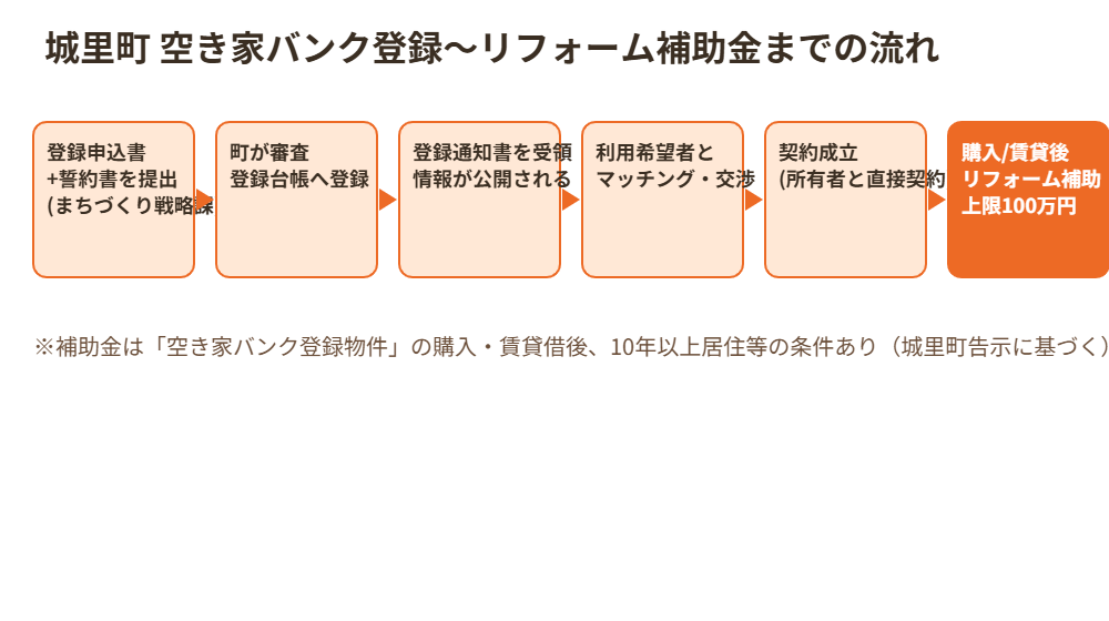 城里町 空き家バンク登録とリフォーム補助金の流れ｜ハウスドゥ 県庁水戸