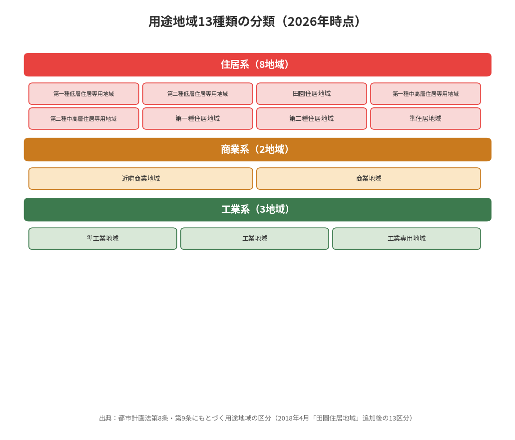 用途地域13種類の分類図|水戸市の不動産売却
