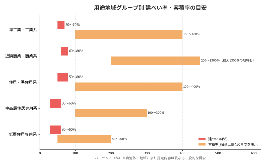 用途地域グループ別の建ぺい率・容積率の目安|水戸市の不動産売却