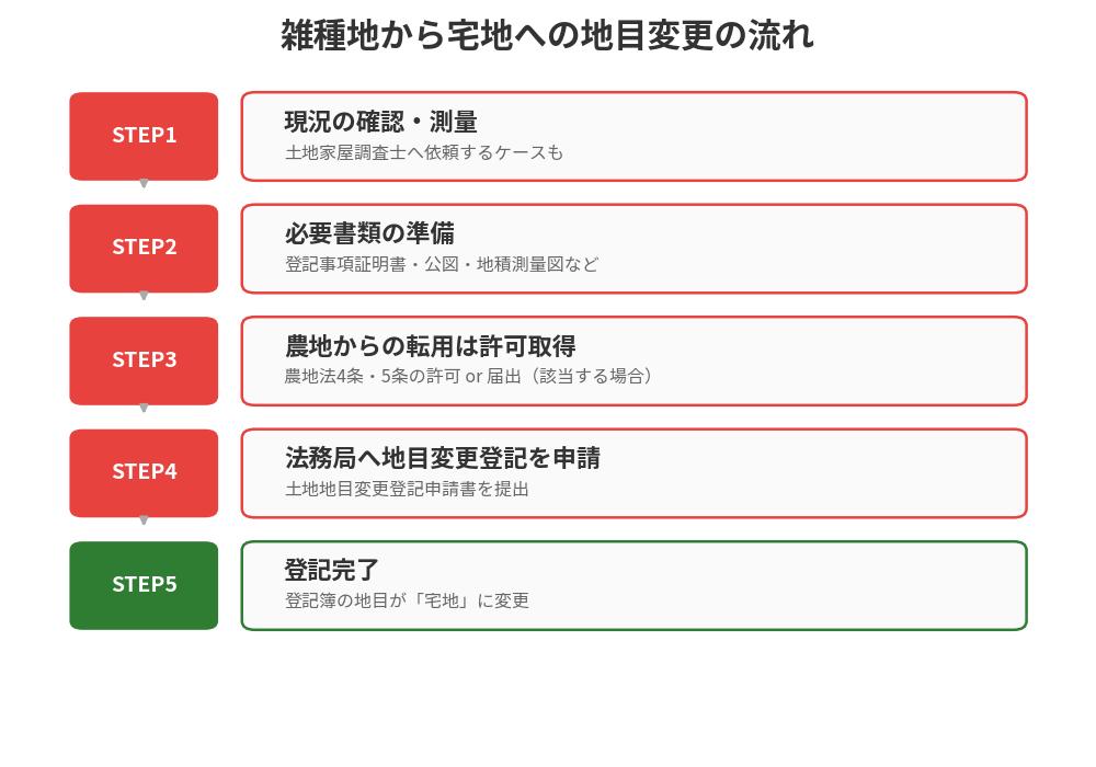 雑種地から宅地への地目変更の流れ|水戸市の不動産売却