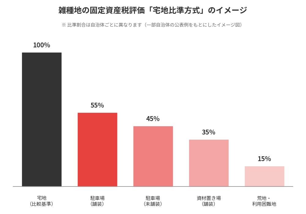 雑種地の固定資産税評価「宅地比準方式」のイメージ|水戸市の不動産売却