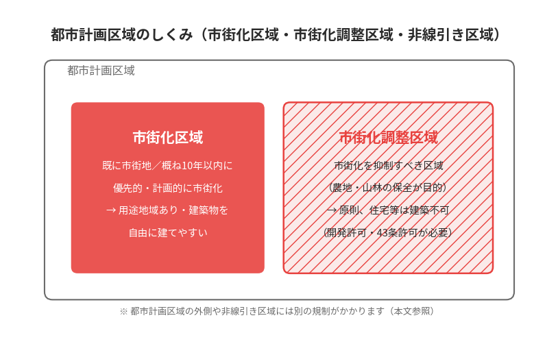 市街化区域と市街化調整区域の違い|水戸市の不動産売却