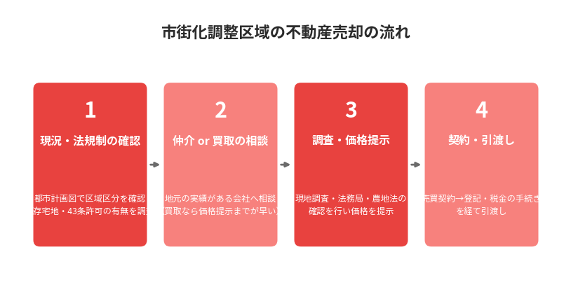 市街化調整区域の不動産売却の流れ|ハウスドゥ 県庁水戸