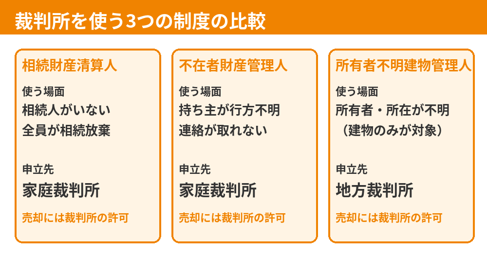 所有者不明の空き家を買うときの3つの制度の比較(相続財産清算人・不在者財産管理人・所有者不明建物管理人)|水戸市