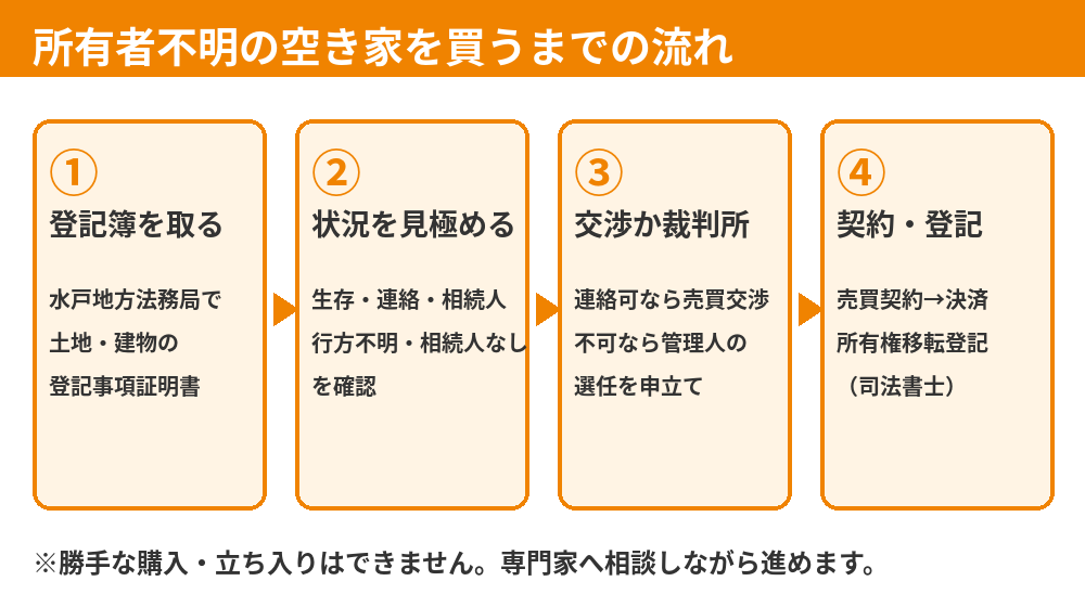 所有者不明の空き家を買うまでの流れ(登記簿で調査→状況を見極め→交渉または裁判所の手続き→契約・登記)|水戸市の空き家はハウスドゥ 県庁水戸