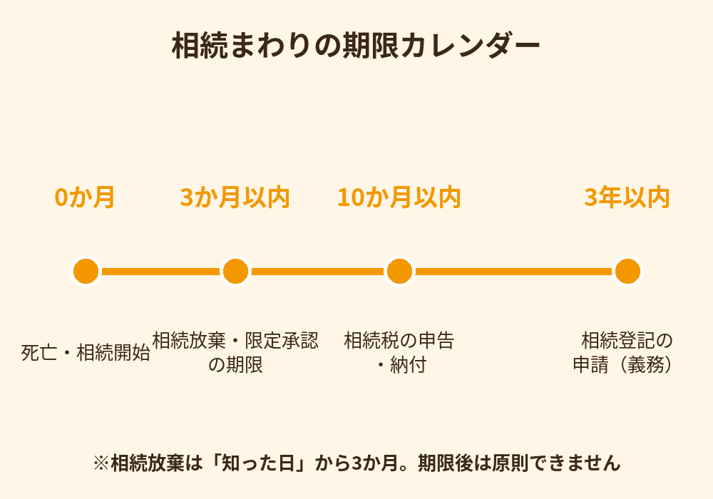 空き家の相続放棄の期限カレンダー（3か月・10か月・3年）｜水戸市｜ハウスドゥ 県庁水戸