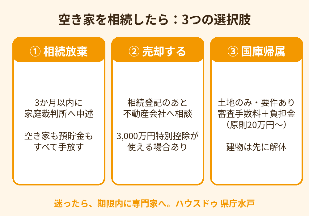 空き家を相続したときの3つの選択肢（相続放棄・売却・国庫帰属）｜水戸市｜ハウスドゥ 県庁水戸