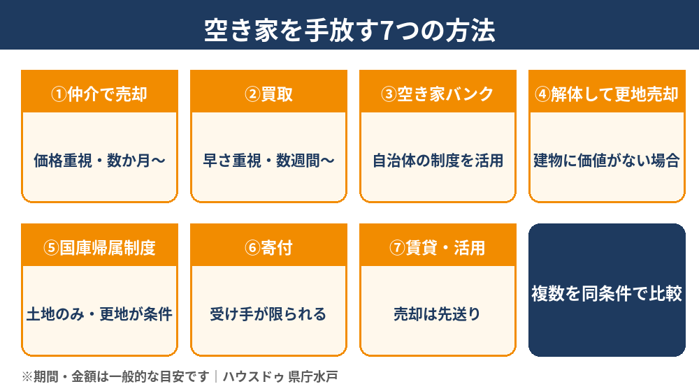 空き家を手放したいときの7つの方法の比較（売却・買取・解体・国庫帰属・寄付・空き家バンク・賃貸）｜水戸市の空き家の手放し方