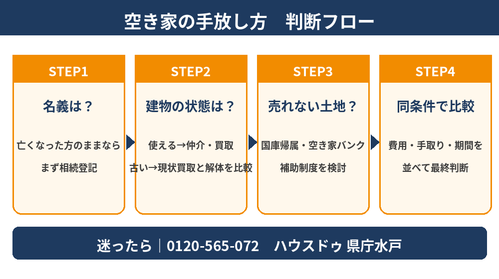 空き家を手放す方法の選び方フロー（名義確認→建物の状態→売却・買取・国庫帰属）｜水戸市の空き家の手放し方