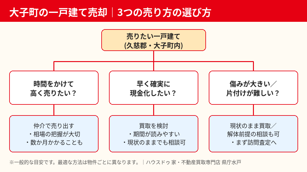 大子町の一戸建て売却｜仲介と買取の選び方フロー｜ハウスドゥ 家・不動産買取専門店 県庁水戸