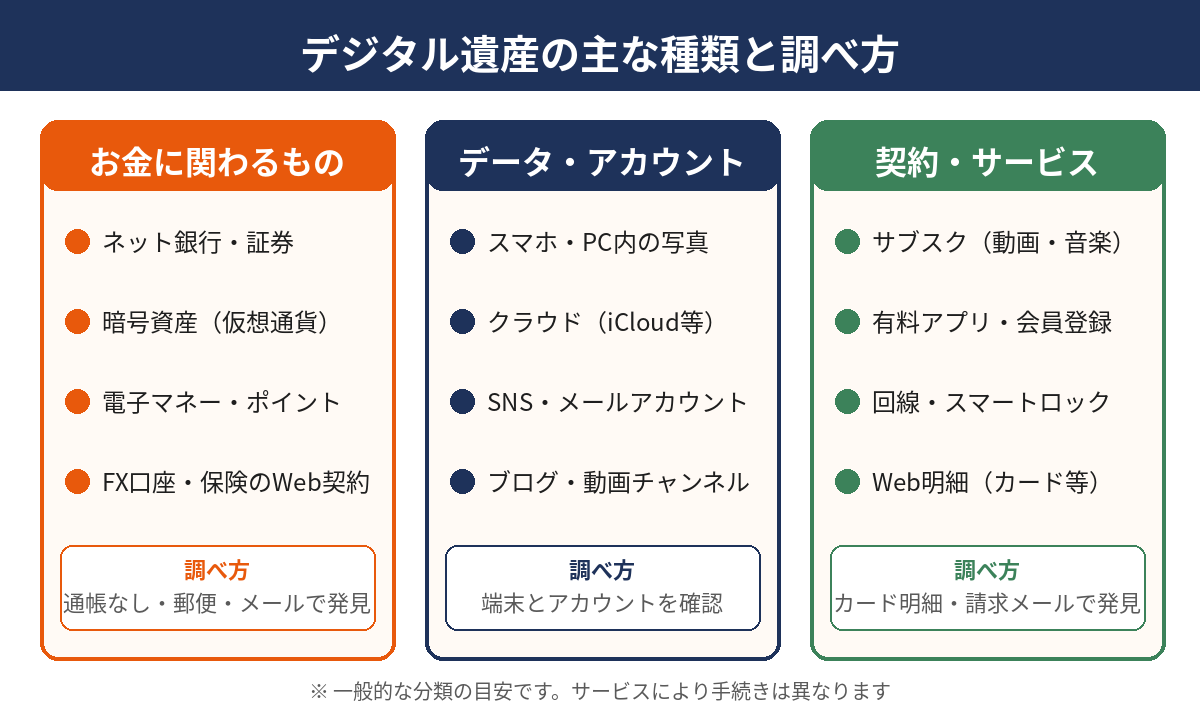 デジタル遺産の種類と調べ方の一覧図｜水戸市の相続はハウスドゥ 県庁水戸