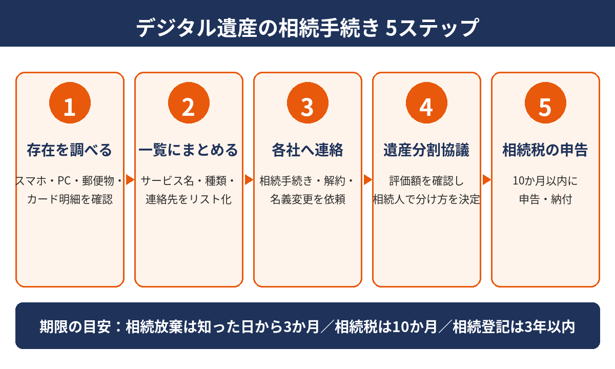 デジタル遺産の相続手続き5ステップ｜水戸市・ハウスドゥ 県庁水戸