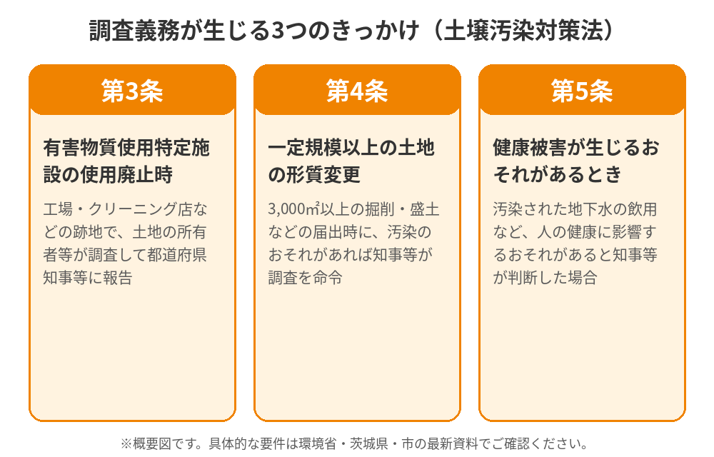 土壌汚染対策法で調査義務が生じる3つのきっかけの図解｜水戸市の土地売却｜ハウスドゥ 県庁水戸