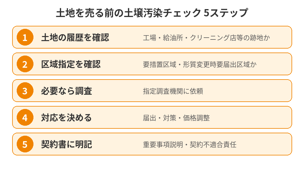 水戸市で土地売却の前にする土壌汚染チェック5ステップの図解｜ハウスドゥ 県庁水戸