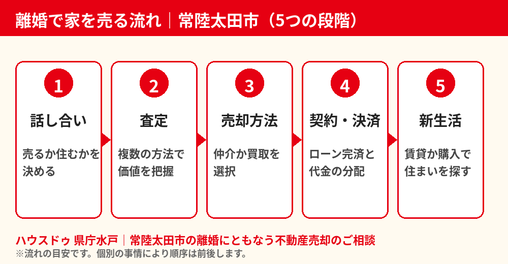 常陸太田市の離婚による不動産売却の流れ|ハウスドゥ 県庁水戸