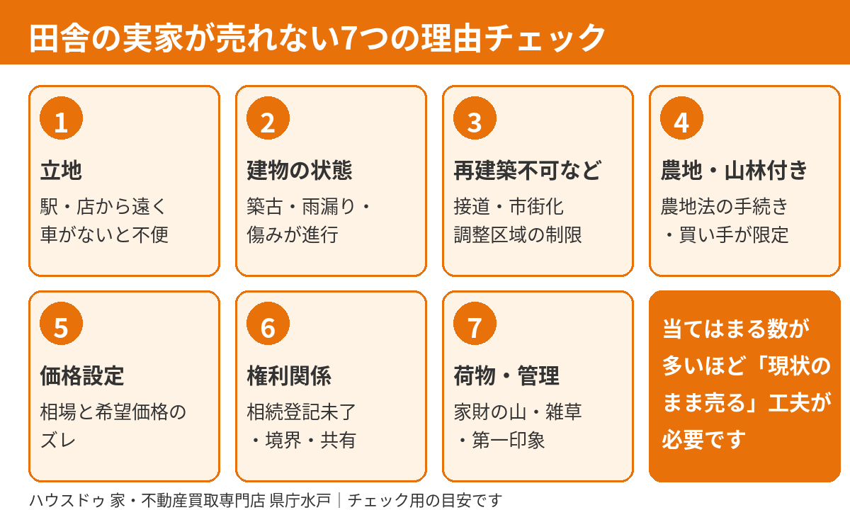 田舎の実家が売れない7つの理由チェック図｜水戸市・ハウスドゥ 県庁水戸