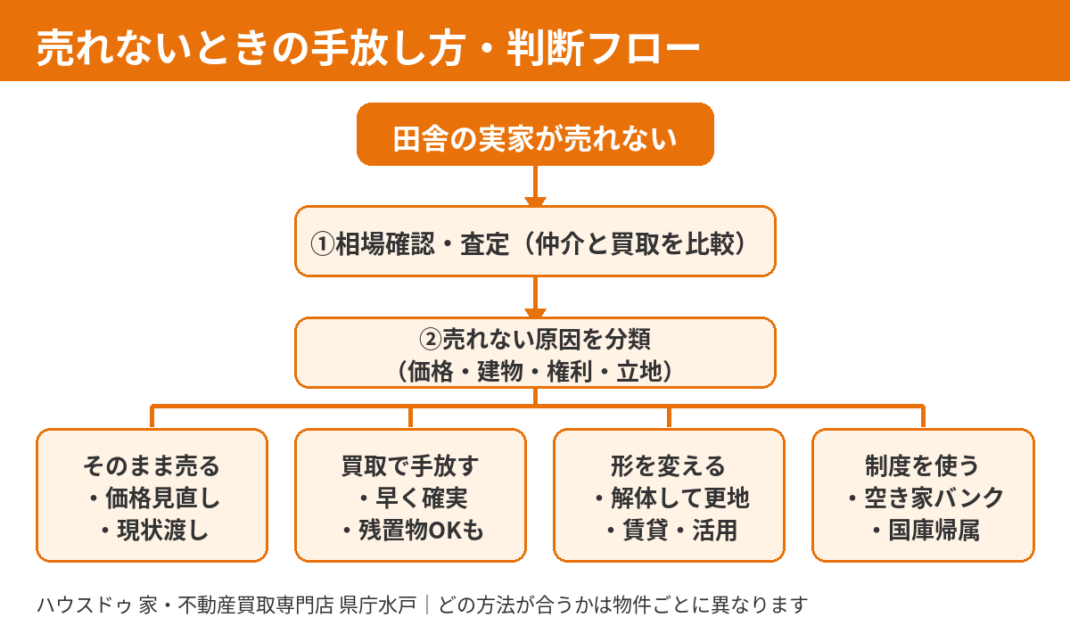 田舎の実家が売れないときの手放し方・判断フロー図｜水戸市・ハウスドゥ 県庁水戸