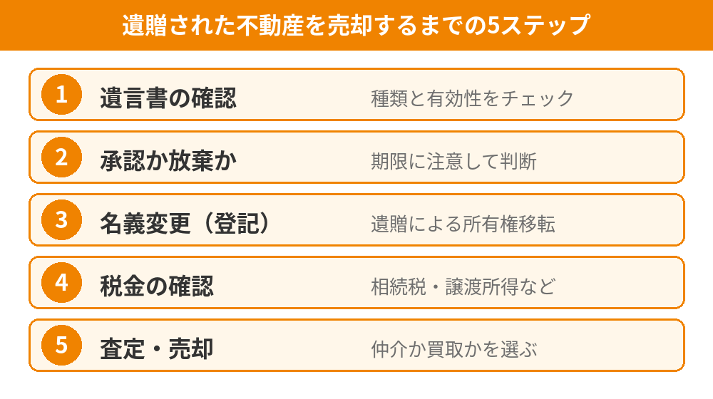 遺贈された不動産を売却するまでの5ステップの図解｜水戸市の不動産売却｜ハウスドゥ 県庁水戸